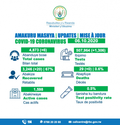 Coronavirus Rwanda Covid 19 Case Update 6 October Ventures Africa