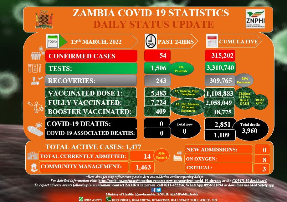 Status refresh. Covid 19 statistics.