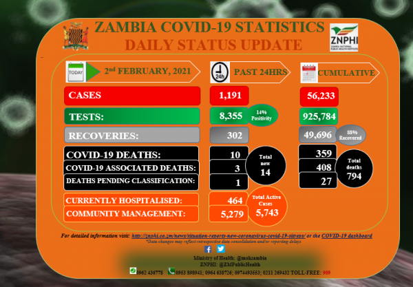 Coronavirus - Zambia: COVID-19 update (2 February 2021)