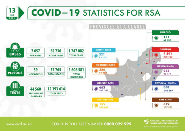 Coronavirus - South Africa: COVID-19 Statistics for RSA (13 June 2021)