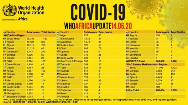 Coronavirus - Africa: COVID-19 WHO Africa Update 14.06.2020