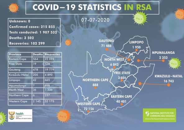 Coronavirus - South Africa: 10,144 new cases of COVID-19 in South Africa