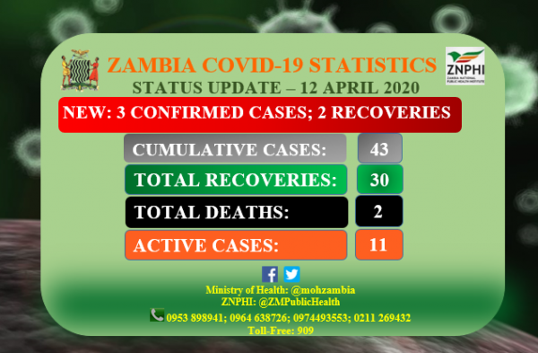 Coronavirus – Zambia: COVID-19 status update – 12 April 2020