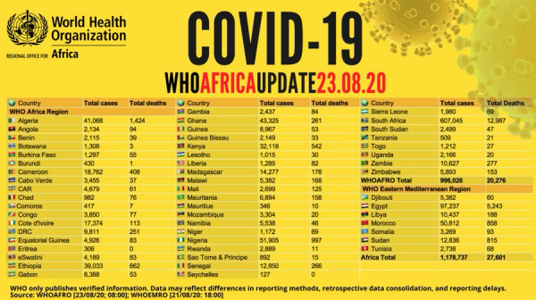 Coronavirus - Africa: WHO Africa COVID-19 Update (23rd August 2020)