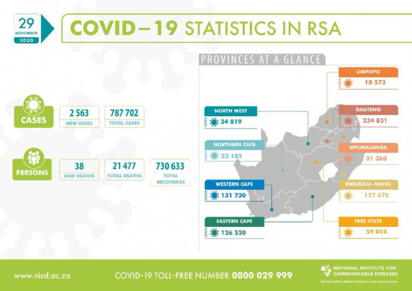 Coronavirus - South Africa: COVID-19 update for South Africa (29 November 2020)