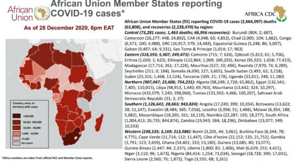 Coronavirus: African Union Member States reporting COVID-19 cases as of 28 December 2020, 6 pm EAT