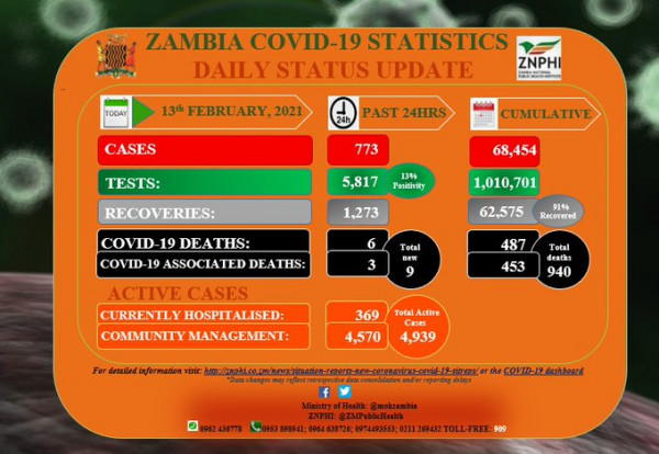 Coronavirus - Zambia: COVID-19 update (13 February 2021)