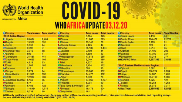 Coronavirus - Africa: COVID-19 Update (3rd December 2020)