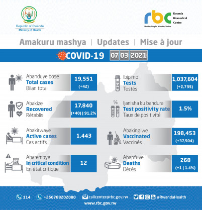 Coronavirus - Rwanda: COVID-19 update (7 March 2021)