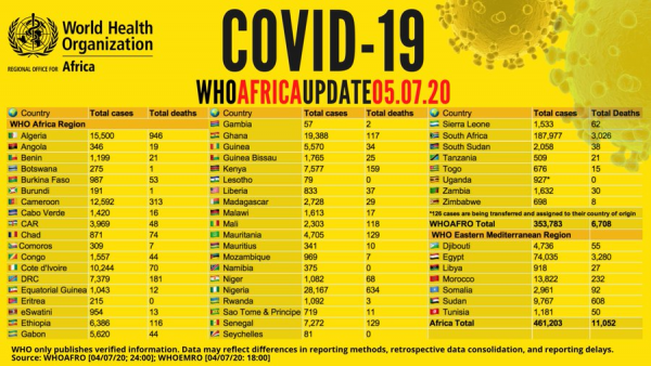 Coronavirus - Africa: COVID-19 WHO Africa Update as of 5 July 2020