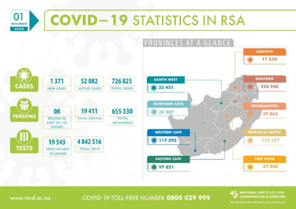 Coronavirus - South Africa: COVID-19 update for South Africa (01 November 2020)