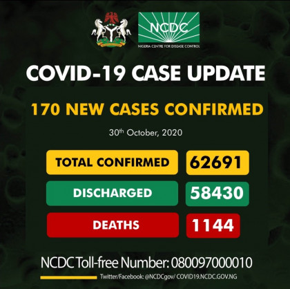 Coronavirus - Nigeria: COVID-19 case update (30 October 2020)