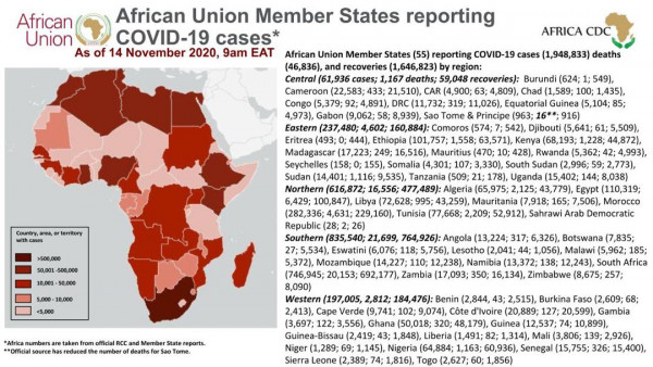 Coronavirus: African Union Member States reporting COVID-19 cases as of 14 November 2020, 9 am EAT