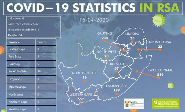 Coronavirus – South Africa: 2506 confirmed cases of COVID-19