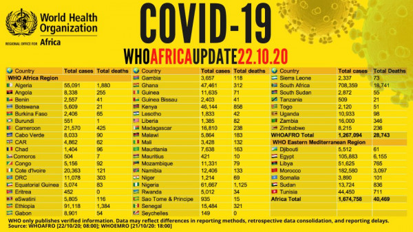 Coronavirus - Africa: COVID-19 Update (22 October 2020)