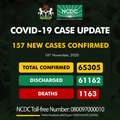 Coronavirus - Nigeria: COVID-19 case update (16 November 2020)