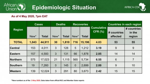 Coronavirus - African Union Member States (53) reporting COVID-19 cases (44,911) deaths (1,810), and recoveries (15,196)