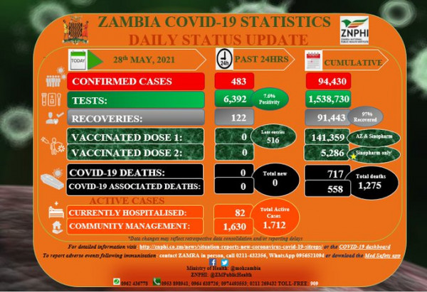 Coronavirus - Zambia: COVID-19 Daily Status Update (28 May 2021)