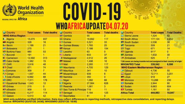 Coronavirus - Africa: COVID-19 WHO Africa Update as of 4 July 2020