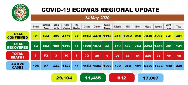 Coronavirus - Africa: COVID-19 ECOWAS Daily Update for May 24, 2020