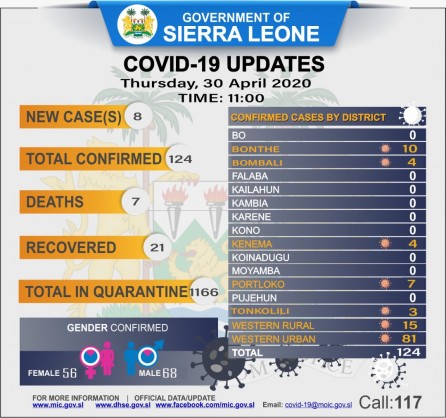 Coronavirus - Sierra Leone: COVID-19 Updates 30 April 2020