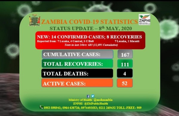 Coronavirus - Zambia: Status Update (8th May 2020)