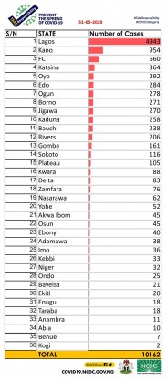 Coronavirus - Nigeria: A breakdown of cases by state as of 31 May 2020