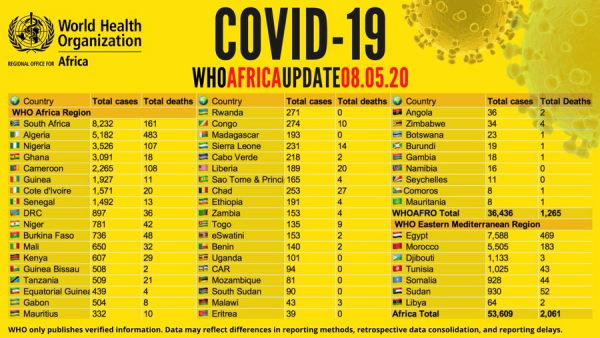 Coronavirus - Africa: COVID-19 update - 8 May 2020