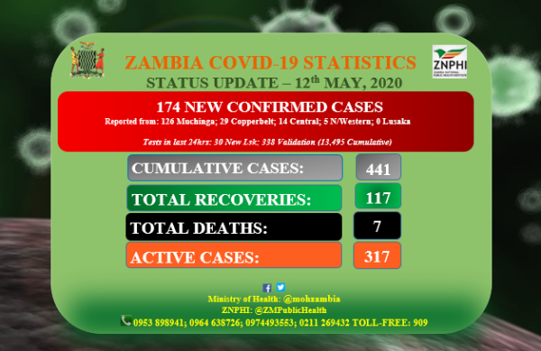 Coronavirus - Zambia: Status Update (12th May 2020)