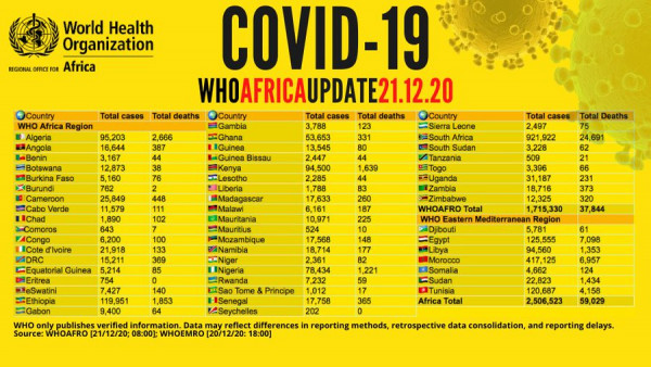 Coronavirus - Africa: COVID-19 Update (21st December 2020)