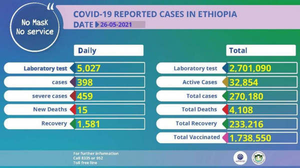 Coronavirus - Ethiopia: COVID-19 Reported Cases in Ethiopia (26 May 2021)