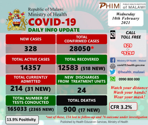 Coronavirus - Malawi: COVID-19 update (10 February 2021)