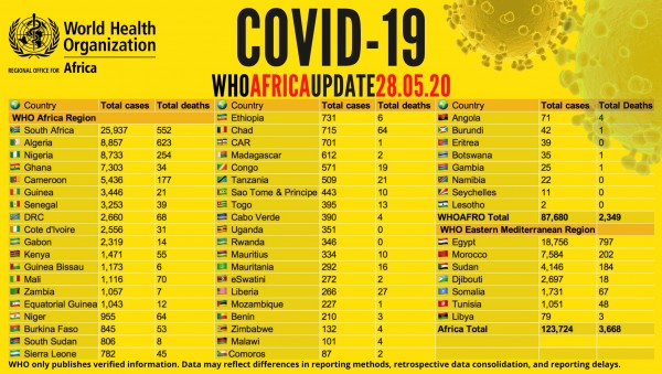 Coronavirus - Africa: Over 123,000 confirmed COVID-19 cases on the African continent