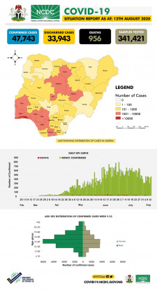 Coronavirus - Nigeria: The COVID-19 Nigeria situation report for 12th August, 2020