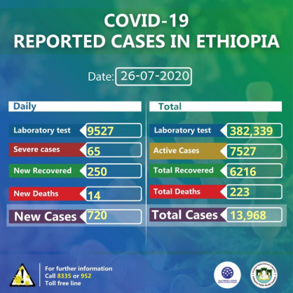 Coronavirus - Ethiopia: COVID-19 reported cases in Ethiopia (26th July 2020)