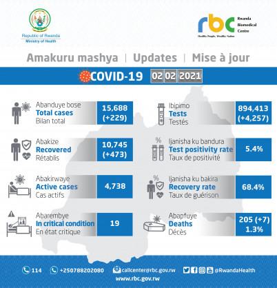 Coronavirus - Rwanda: COVID-19 update (2 February 2021)