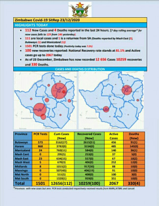 Coronavirus - Zimbabwe: COVID-19 Update (23rd December 2020)