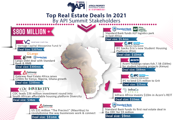 Over $800mn invested in Africa's New Real Estate Era