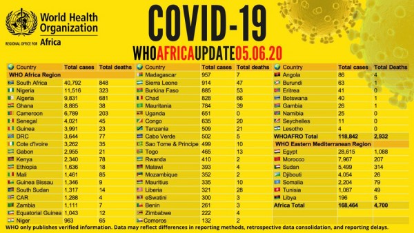 Coronavirus - Africa: WHO COVID-19 Africa Update 5 June 2020