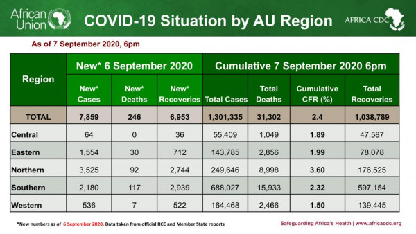 Coronavirus - Africa: COVID-19 update in Africa as of 7 September 2020, 6 PM EAT