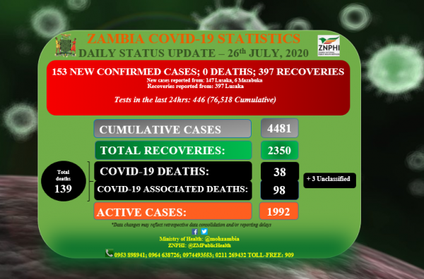 Coronavirus - Zambia: COVID-19 Daily Status Update (26th July 2020)