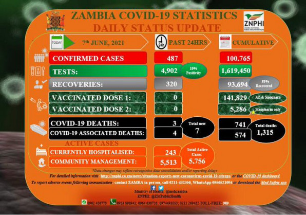 Coronavirus - Zambia: COVID-19 Statistics Daily Status Update (07 June 2021)