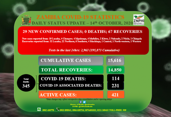 Coronavirus - Zambia: Daily status update (14th October 2020)