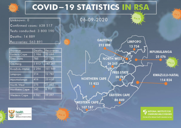 Coronavirus - South Africa: COVID-19 update for South Africa (06 September 2020)