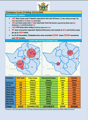 Coronavirus - Zimbabwe: COVID-19 Update (22nd December 2020)