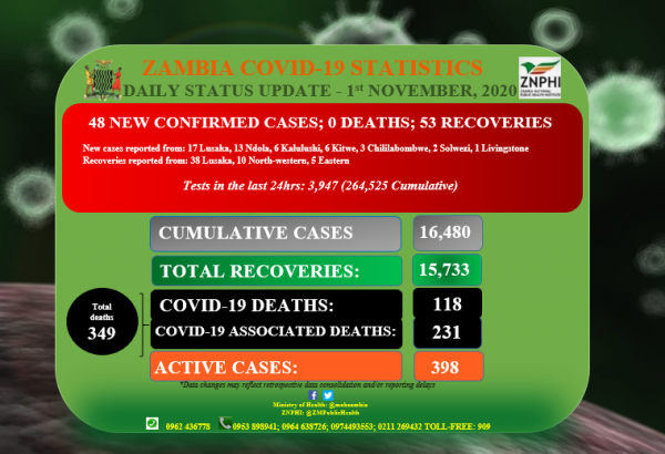 Coronavirus - Zambia: Daily status update (1st November 2020)