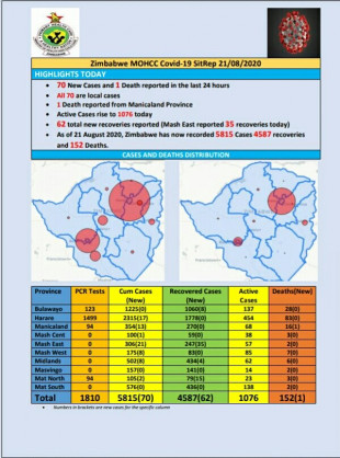 Coronavirus - Zimbabawe: COVID-19 Update (21 August 2020)