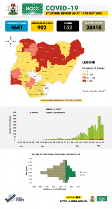 Coronavirus - Nigeria: COVID-19 Situation Report for Nigeria (11 May 2020)