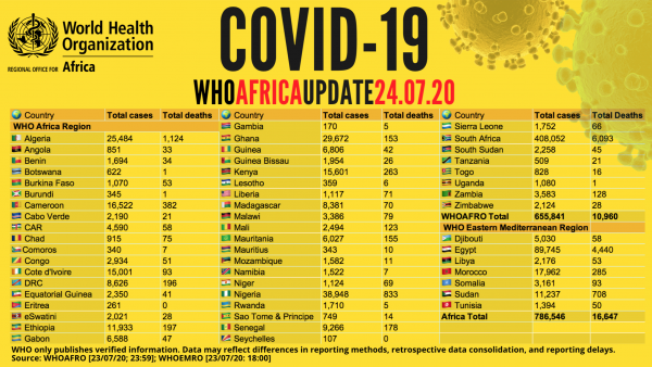 Coronavirus - Africa: COVID-19 update (24 July 2020)