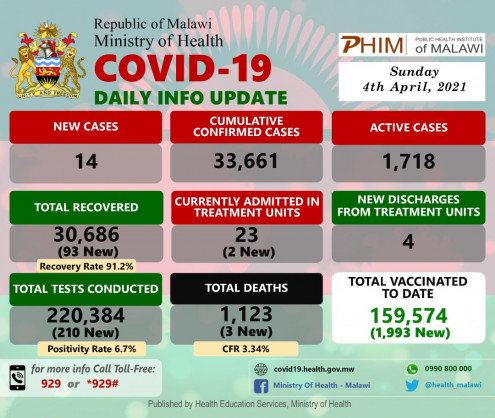 Coronavirus - Malawi: COVID-19 update (4 April 2021)